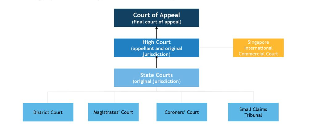 Hierarchy of courts in Singapore